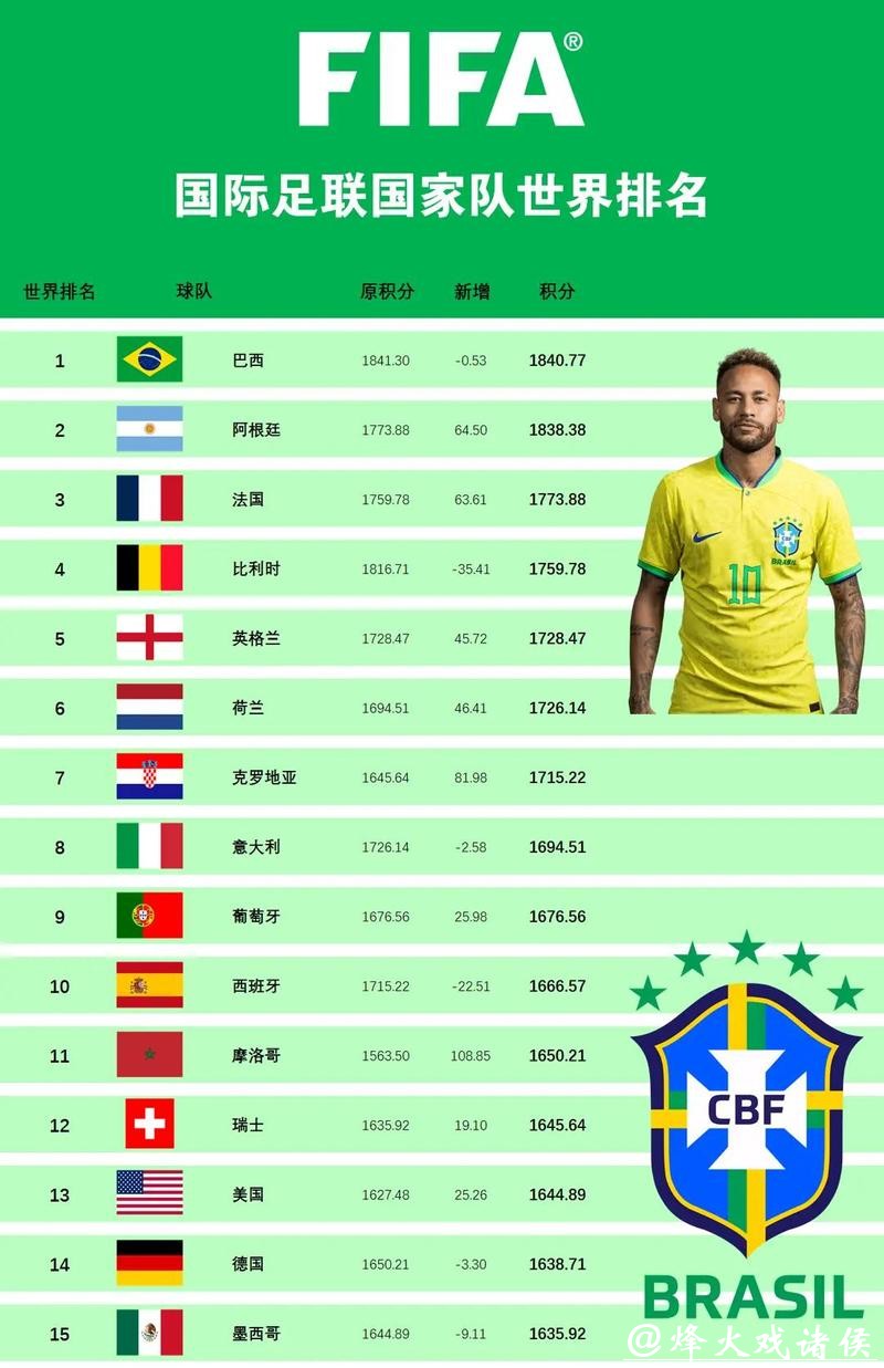 世界杯预测:国际足联排名是否可靠? 世界杯预测:国际足联排名是否可靠?